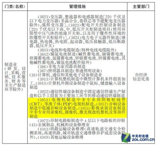 北京发布新增产业禁限目录:等离子电视在列