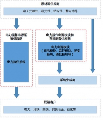 2017年我国智能高频开关电源行业市场规模现状及发展趋势分析趋势分析