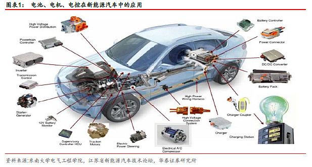 【研报】新能源汽车行业-电机电控篇(24页)